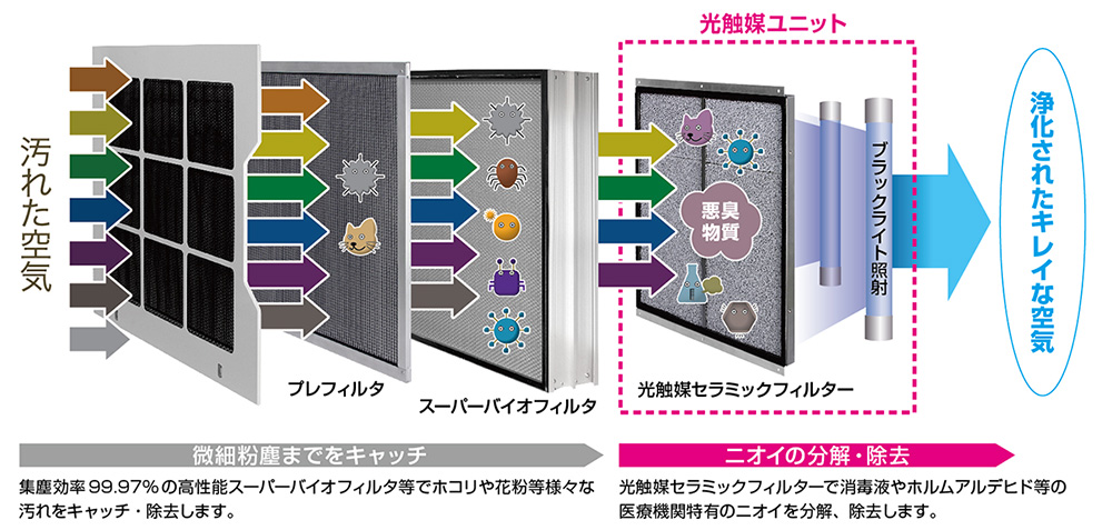 医療機関向け空気浄化装置